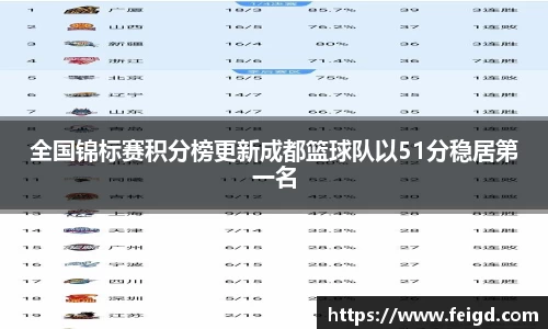 全国锦标赛积分榜更新成都篮球队以51分稳居第一名